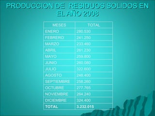 PRODUCCION DE  RESIDUOS SOLIDOS EN EL AÑO 2008                                                                                                                                                           MESES TOTAL ENERO 280.530 FEBRERO 241.250 MARZO 233.460 ABRIL 261.230 MAYO 259.800 JUNIO 260.080 JULIO 322.600 AGOSTO 248.400 SEPTIEMBRE 258.260 OCTUBRE 277.765 NOVIEMBRE 264.240 DICIEMBRE 324.400 TOTAL 3.232.015 
