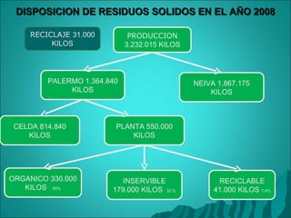 DISPOSICION DE RESIDUOS SOLIDOS EN EL AÑO 2008 PRODUCCION  3.232.015 KILOS PALERMO 1.364.840 KILOS NEIVA 1.867.175 KILOS CELDA 814.840 KILOS RECICLABLE 41.000 KILOS  7:4% PLANTA 550.000 KILOS ORGANICO 330.000 KILOS  65% INSERVIBLE 179.000 KILOS  32 % RECICLAJE  31.000 KILOS 