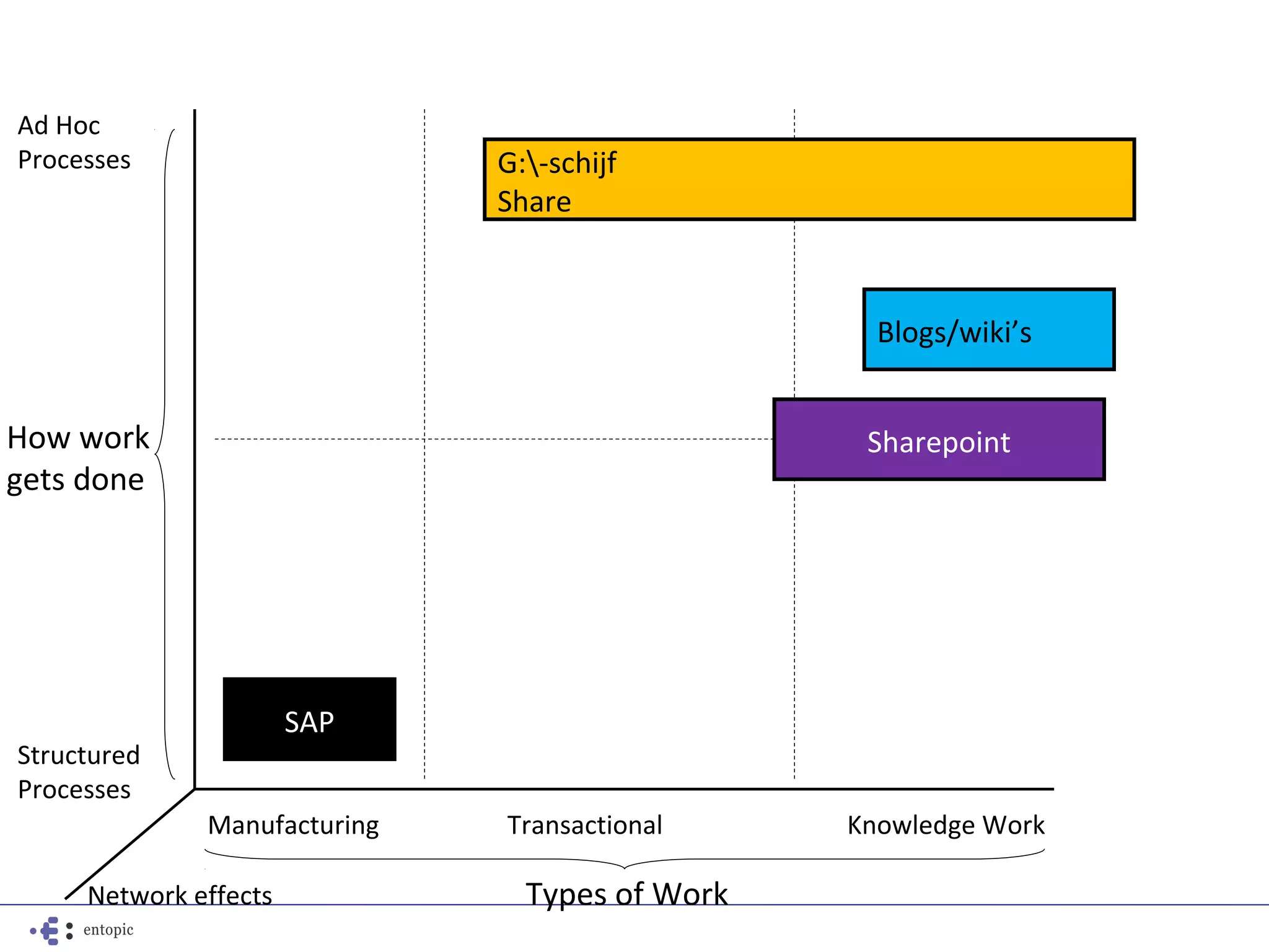 Ad Hoc
Processes                     G:-schijf
                              Share



                                                  Blogs/wiki’s


How work                                         Sharepoint
gets done




                       SAP
Structured
Processes
              Manufacturing   Transactional     Knowledge Work

     Network effects            Types of Work
 