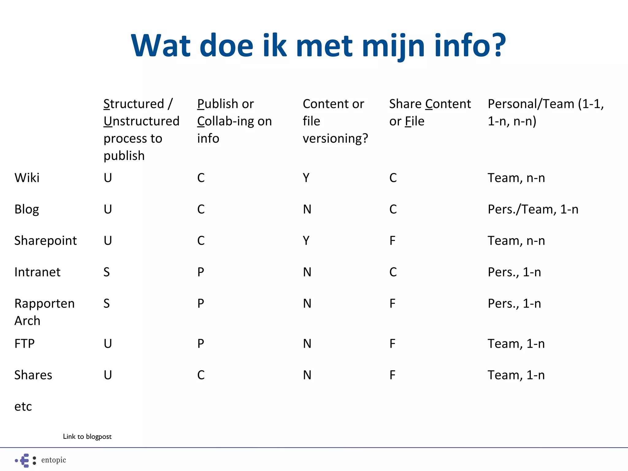 Wat doe ik met mijn info?
                        Structured /   Publish or      Content or    Share Content   Personal/Team (1-1,
                        Unstructured   Collab-ing on   file          or File         1-n, n-n)
                        process to     info            versioning?
                        publish
Wiki                    U              C               Y             C               Team, n-n

Blog                    U              C               N             C               Pers./Team, 1-n

Sharepoint              U              C               Y             F               Team, n-n

Intranet                S              P               N             C               Pers., 1-n

Rapporten               S              P               N             F               Pers., 1-n
Arch
FTP                     U              P               N             F               Team, 1-n

Shares                  U              C               N             F               Team, 1-n

etc

           Link to blogpost
 