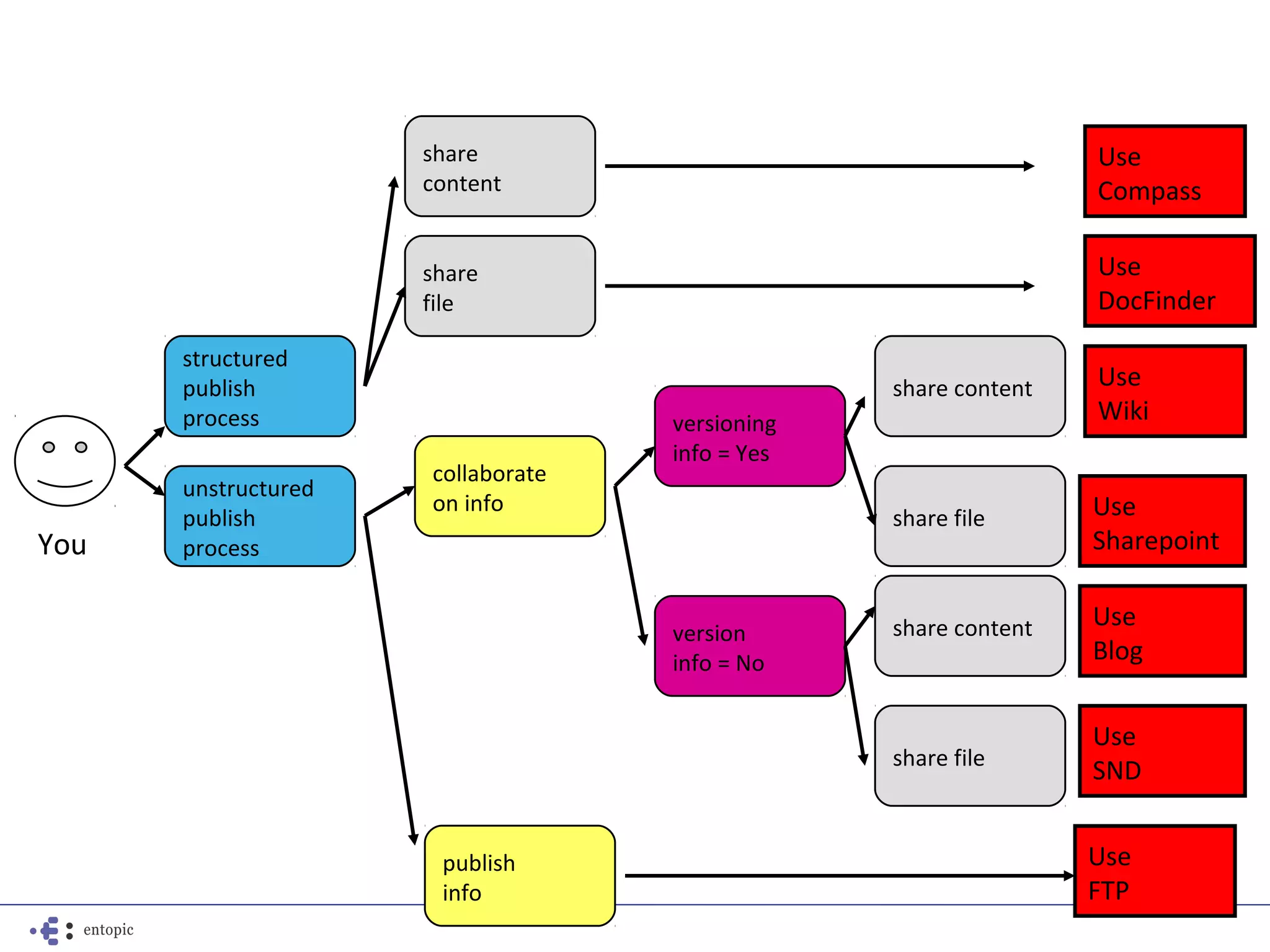 share                                      Use
                     content                                    Compass

                     share                                      Use
                     file                                       DocFinder
      structured
      publish                                   share content   Use
      process                      versioning                   Wiki
                                   info = Yes
                     collaborate
      unstructured
                     on info                                    Use
      publish                                   share file
You   process                                                   Sharepoint


                                                share content   Use
                                   version
                                   info = No                    Blog


                                                                Use
                                                share file
                                                                SND


                      publish                                   Use
                      info                                      FTP
 