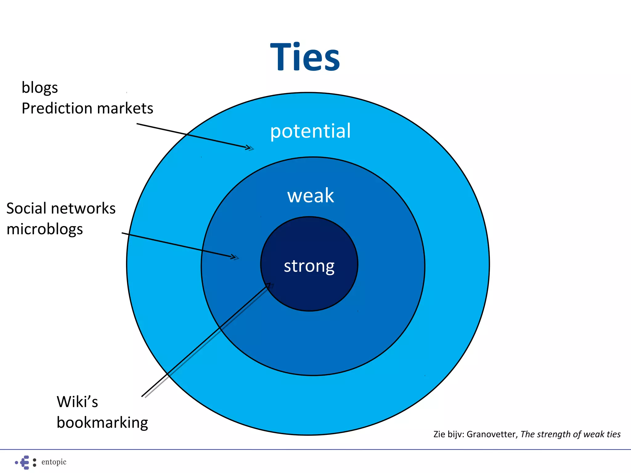 Ties
  blogs
  Prediction markets
                       potential

                        weak
Social networks
microblogs

                        strong




      Wiki’s
      bookmarking
                                   Zie bijv: Granovetter, The strength of weak ties
 