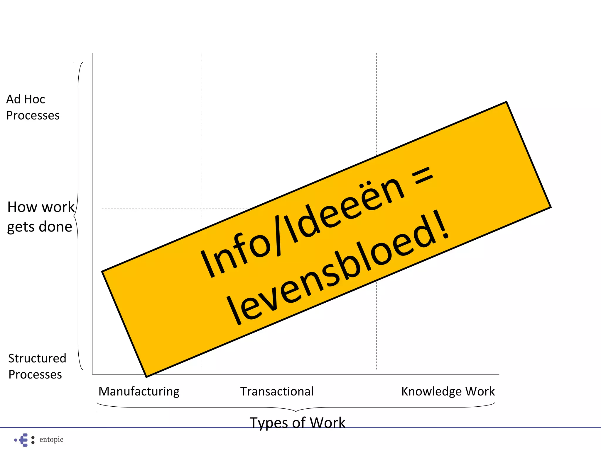 Ad Hoc
Processes




                                            n =
How work
                                     Id e eë !
gets done
                                   /
                                fo sbloe      d
                             In n
                               le ve
Structured
Processes
             Manufacturing     Transactional    Knowledge Work

                                Types of Work
 