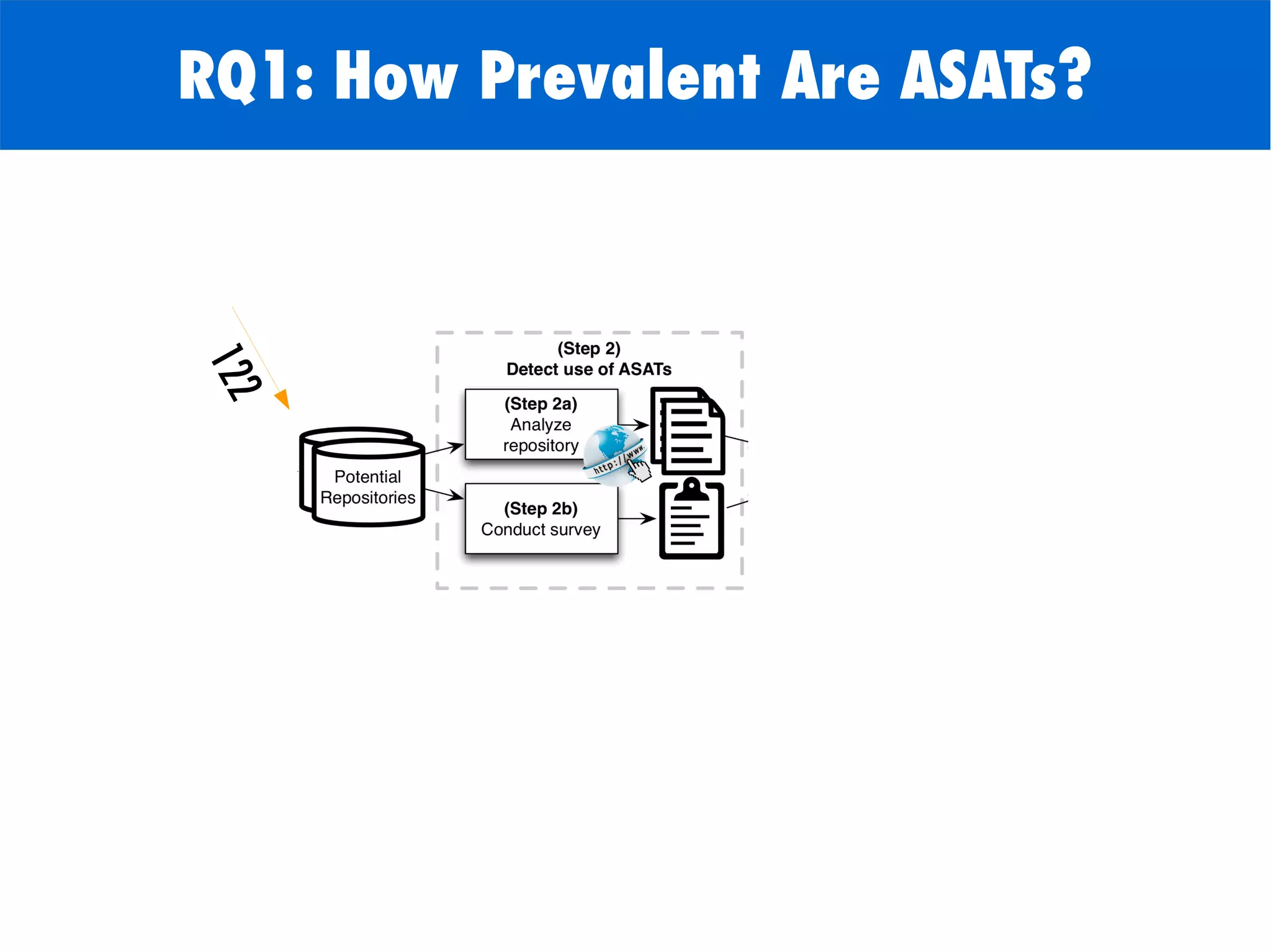 RQ1: How Prevalent Are ASATs?
122
 