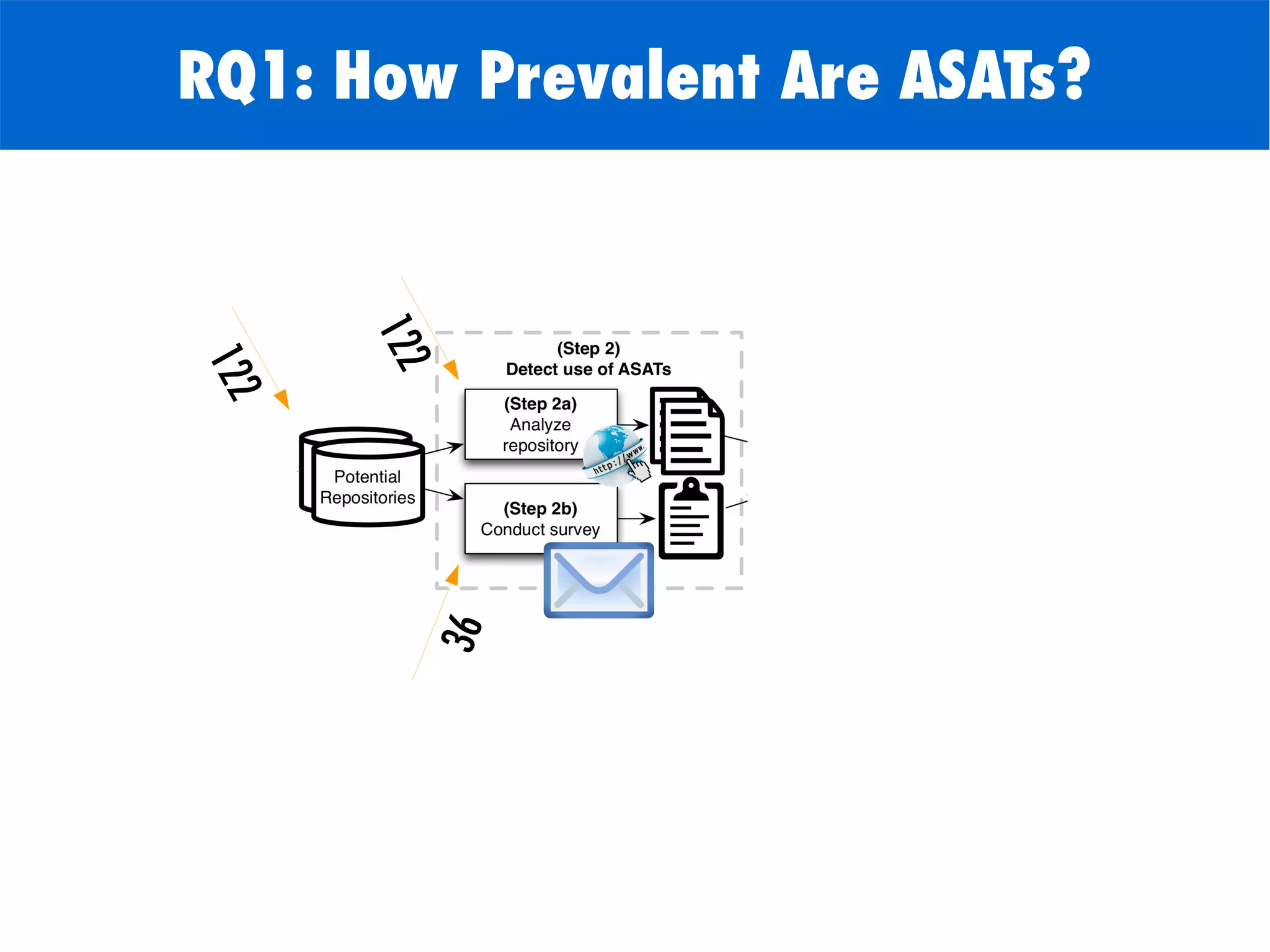 RQ1: How Prevalent Are ASATs?
122
36
122
 
