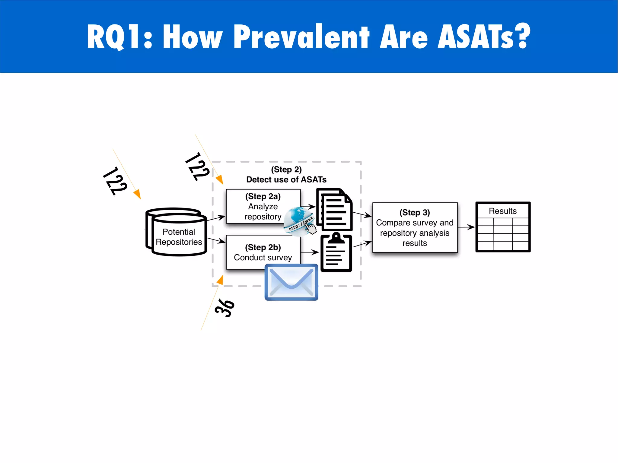 RQ1: How Prevalent Are ASATs?
122
36
122
 