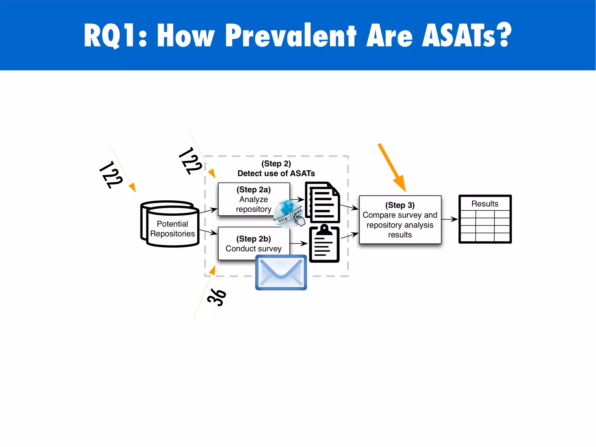 RQ1: How Prevalent Are ASATs?
122
36
122
 