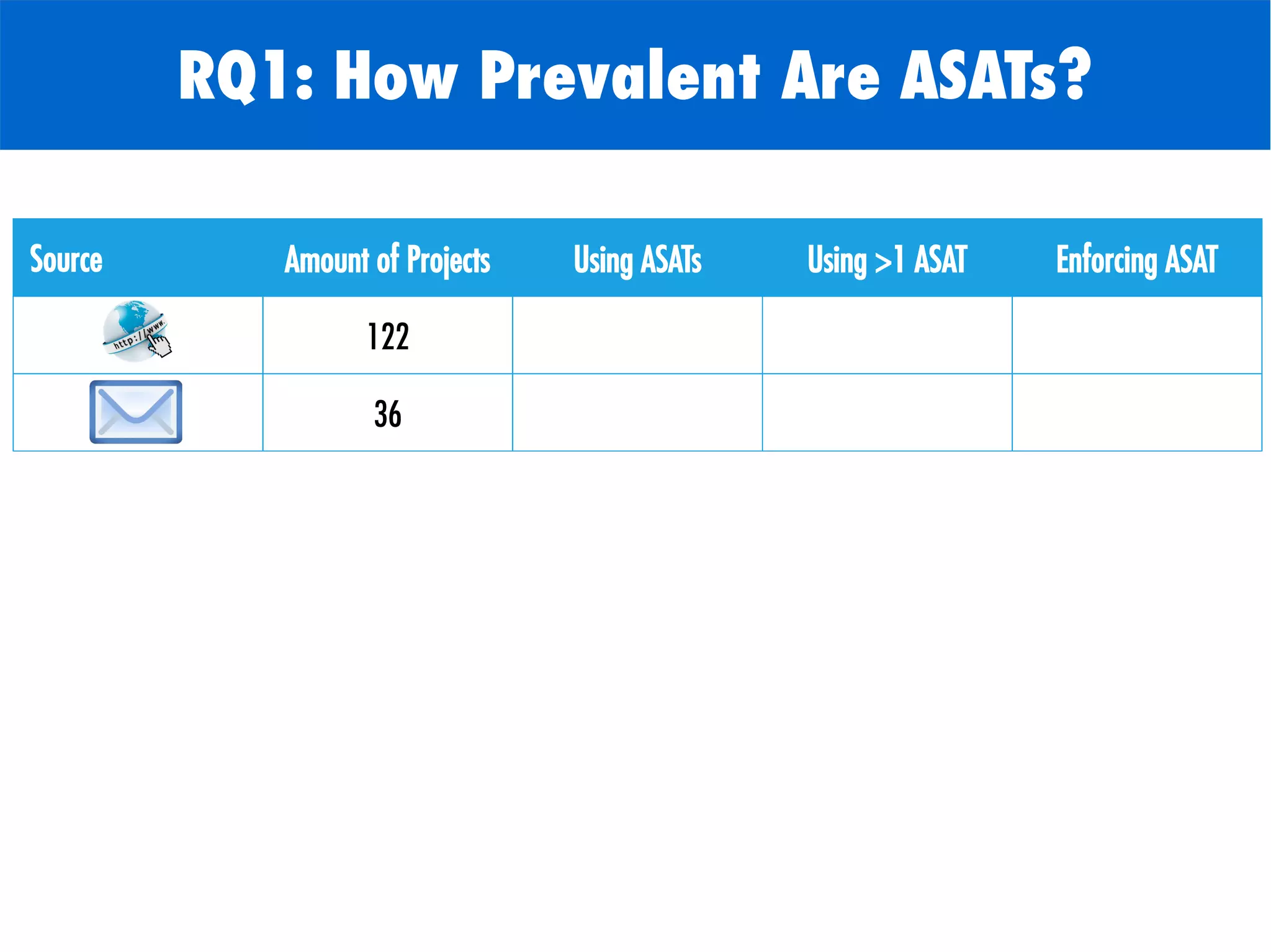 Source Amount of Projects Using ASATs Using >1 ASAT Enforcing ASAT
122 59% 23% -
36 77% 36% 36%
RQ1: How Prevalent Are ASATs?
 