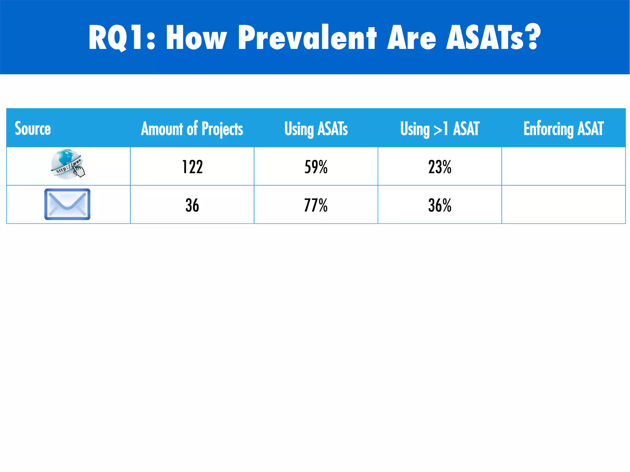 Source Amount of Projects Using ASATs Using >1 ASAT Enforcing ASAT
122 59% 23% -
36 77% 36% 36%
RQ1: How Prevalent Are ASATs?
 
