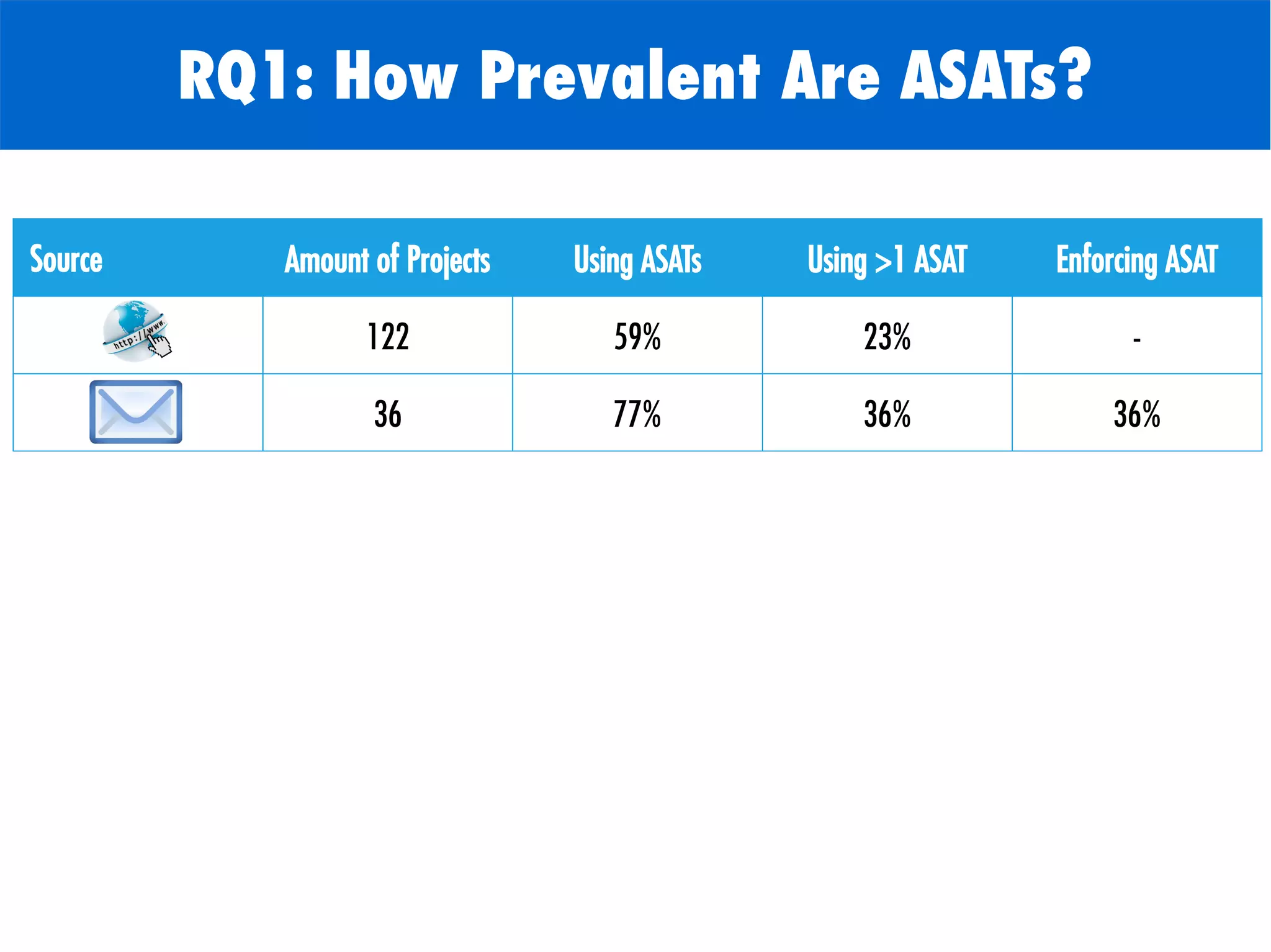 Source Amount of Projects Using ASATs Using >1 ASAT Enforcing ASAT
122 59% 23% -
36 77% 36% 36%
RQ1: How Prevalent Are ASATs?
 