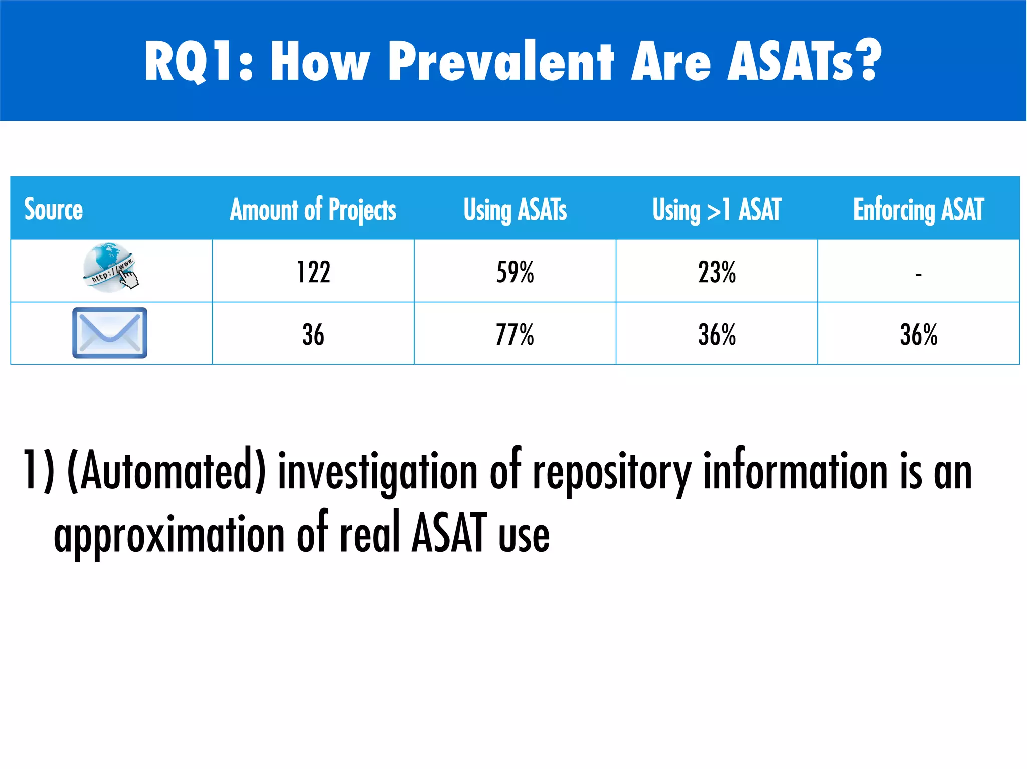 Source Amount of Projects Using ASATs Using >1 ASAT Enforcing ASAT
122 59% 23% -
36 77% 36% 36%
1) (Automated) investigation of repository information is an
approximation of real ASAT use
RQ1: How Prevalent Are ASATs?
 