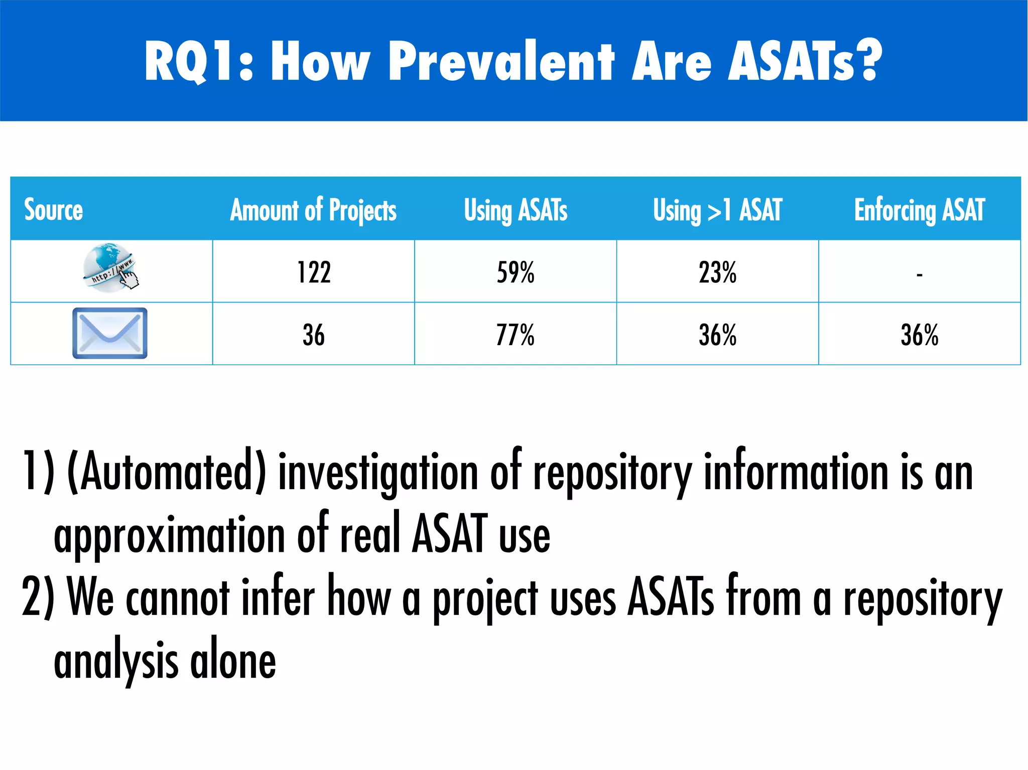 Source Amount of Projects Using ASATs Using >1 ASAT Enforcing ASAT
122 59% 23% -
36 77% 36% 36%
1) (Automated) investigation of repository information is an
approximation of real ASAT use
2) We cannot infer how a project uses ASATs from a repository
analysis alone
RQ1: How Prevalent Are ASATs?
 