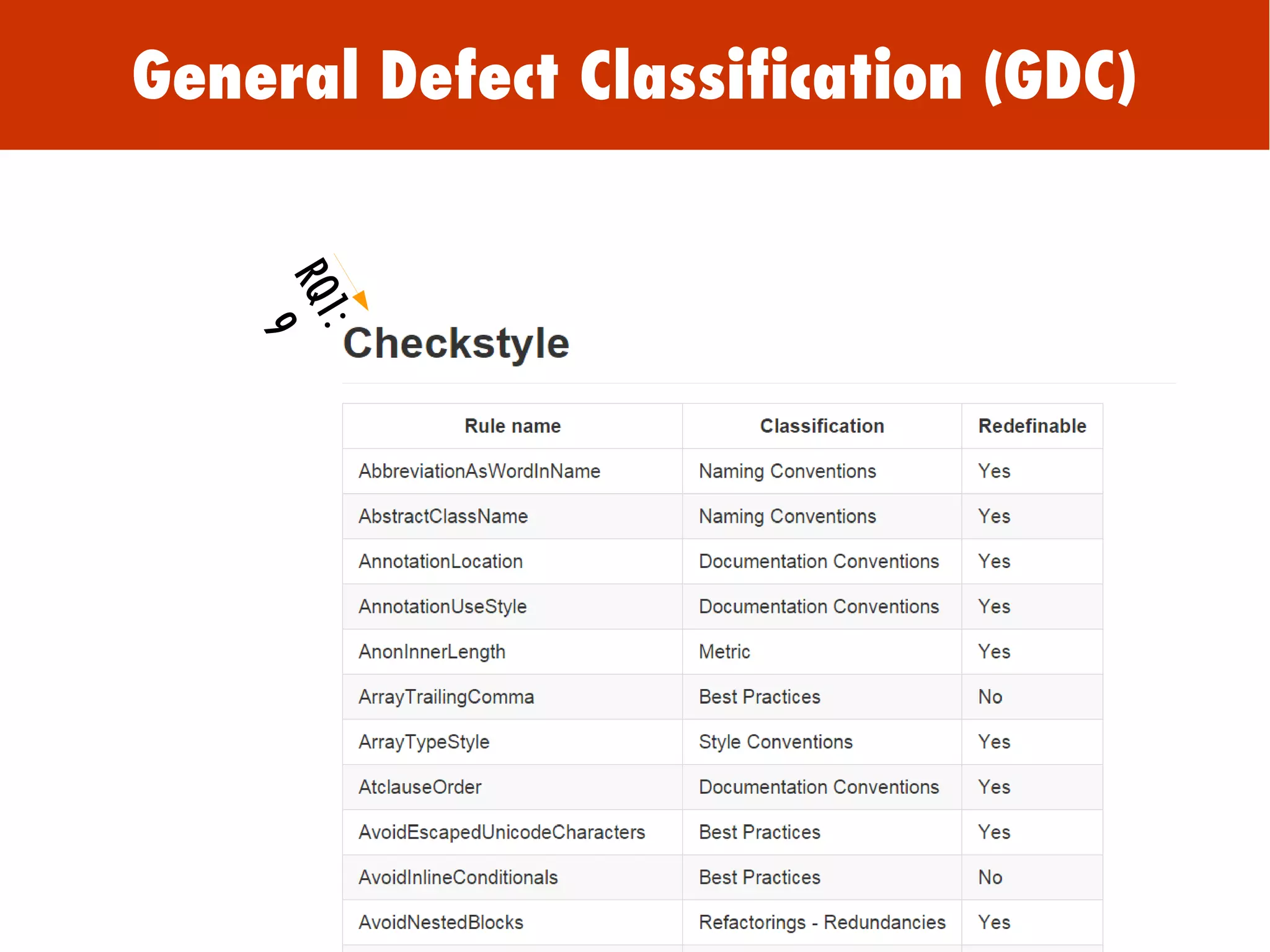 General Defect Classification (GDC)
RQ1:
9
 