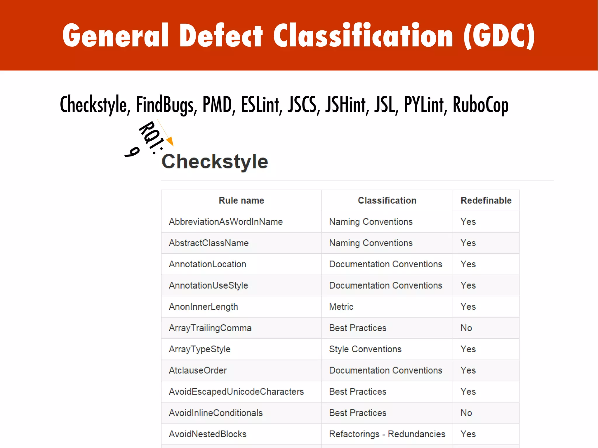 General Defect Classification (GDC)
RQ1:
9
Checkstyle, FindBugs, PMD, ESLint, JSCS, JSHint, JSL, PYLint, RuboCop
 