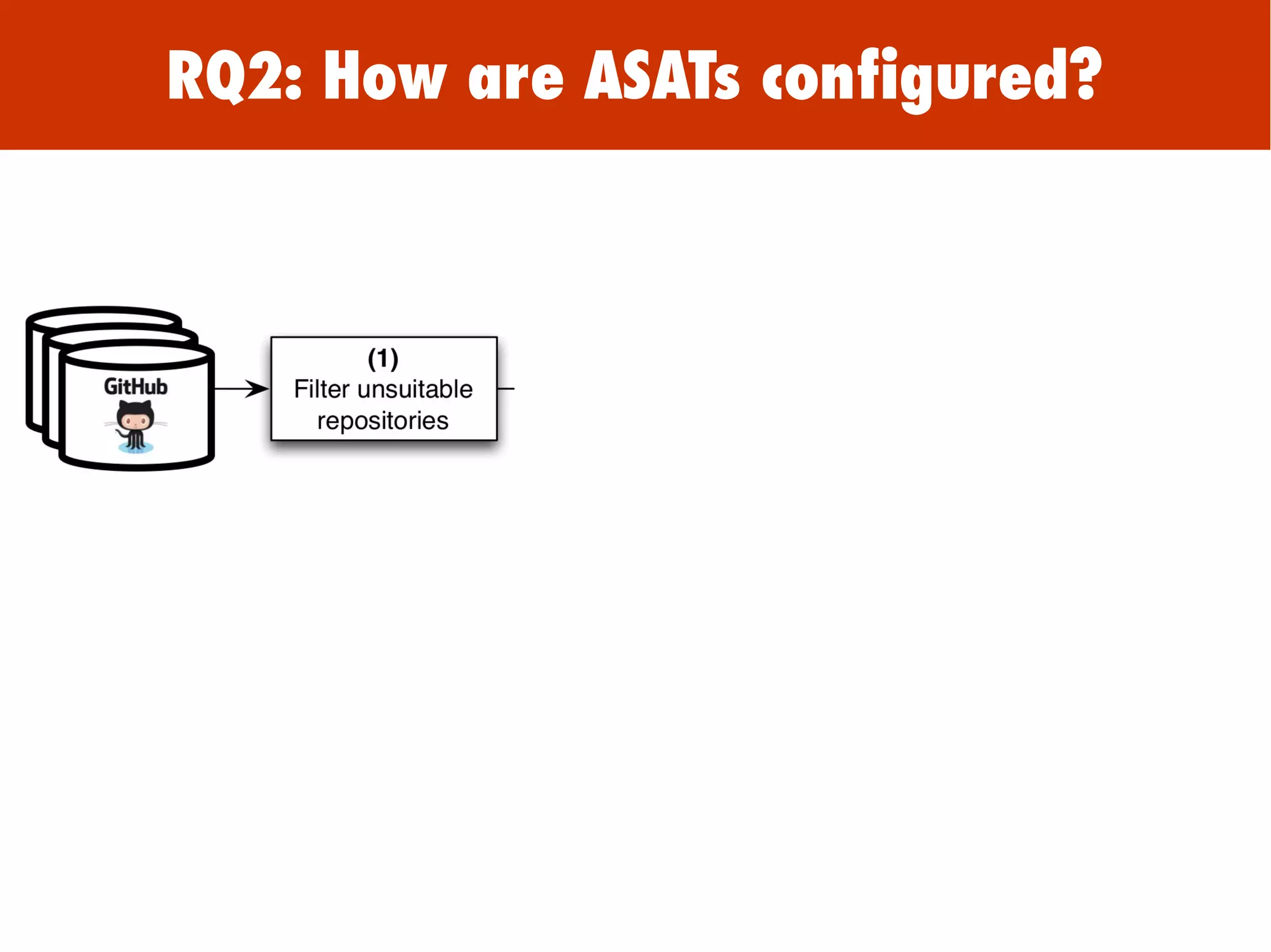RQ2: How are ASATs configured?
 
