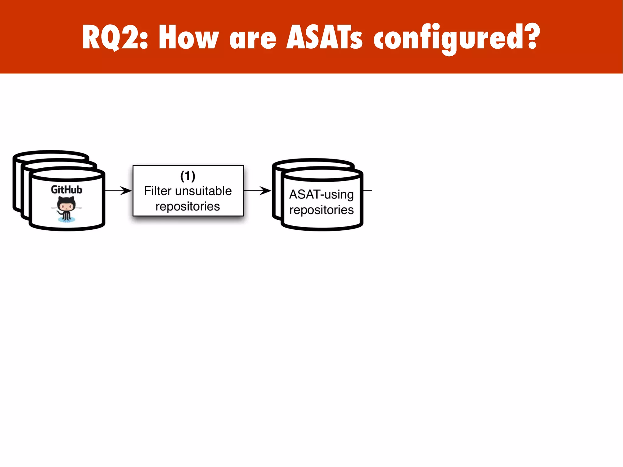 RQ2: How are ASATs configured?
 