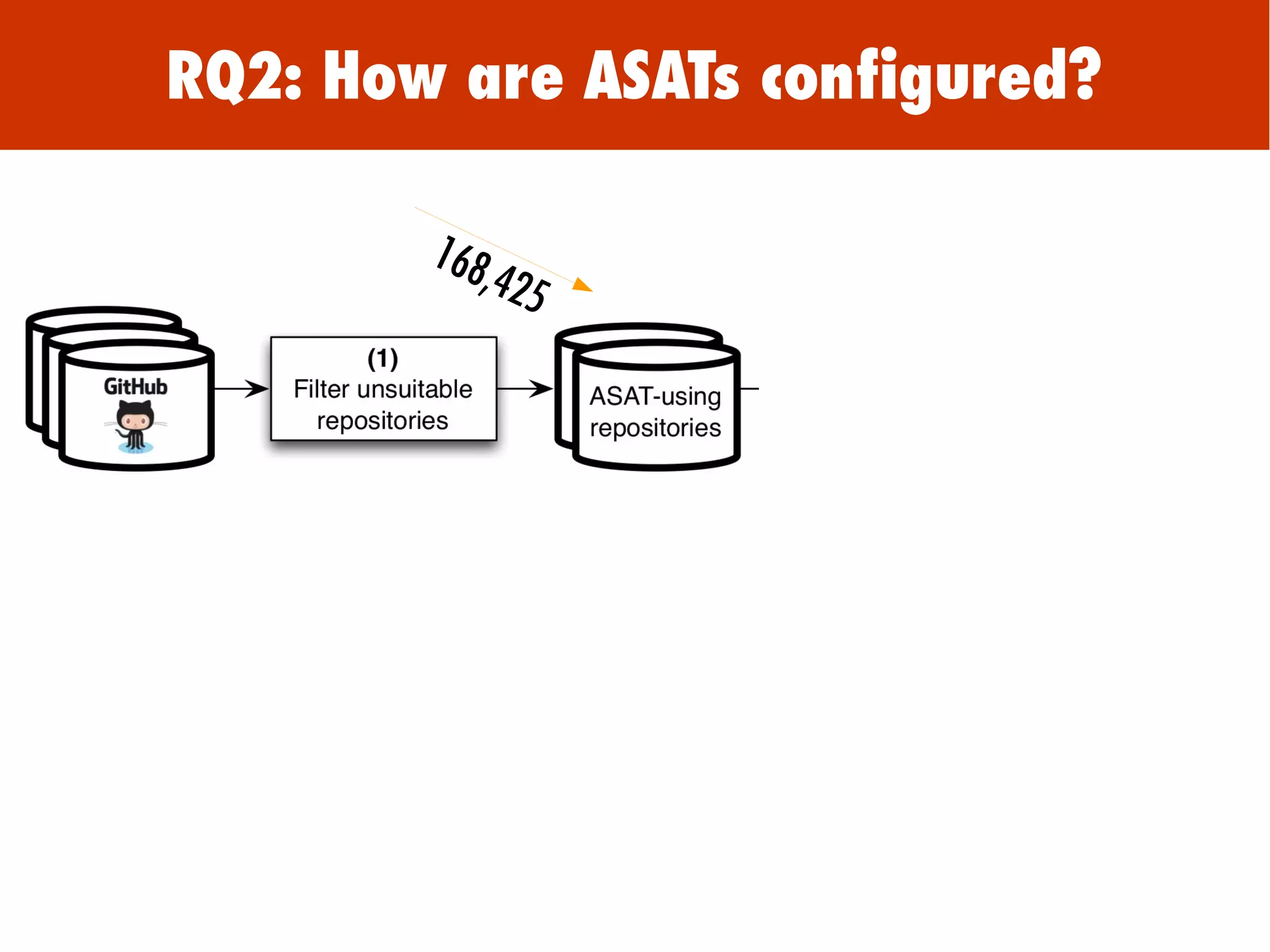 168,425
RQ2: How are ASATs configured?
 