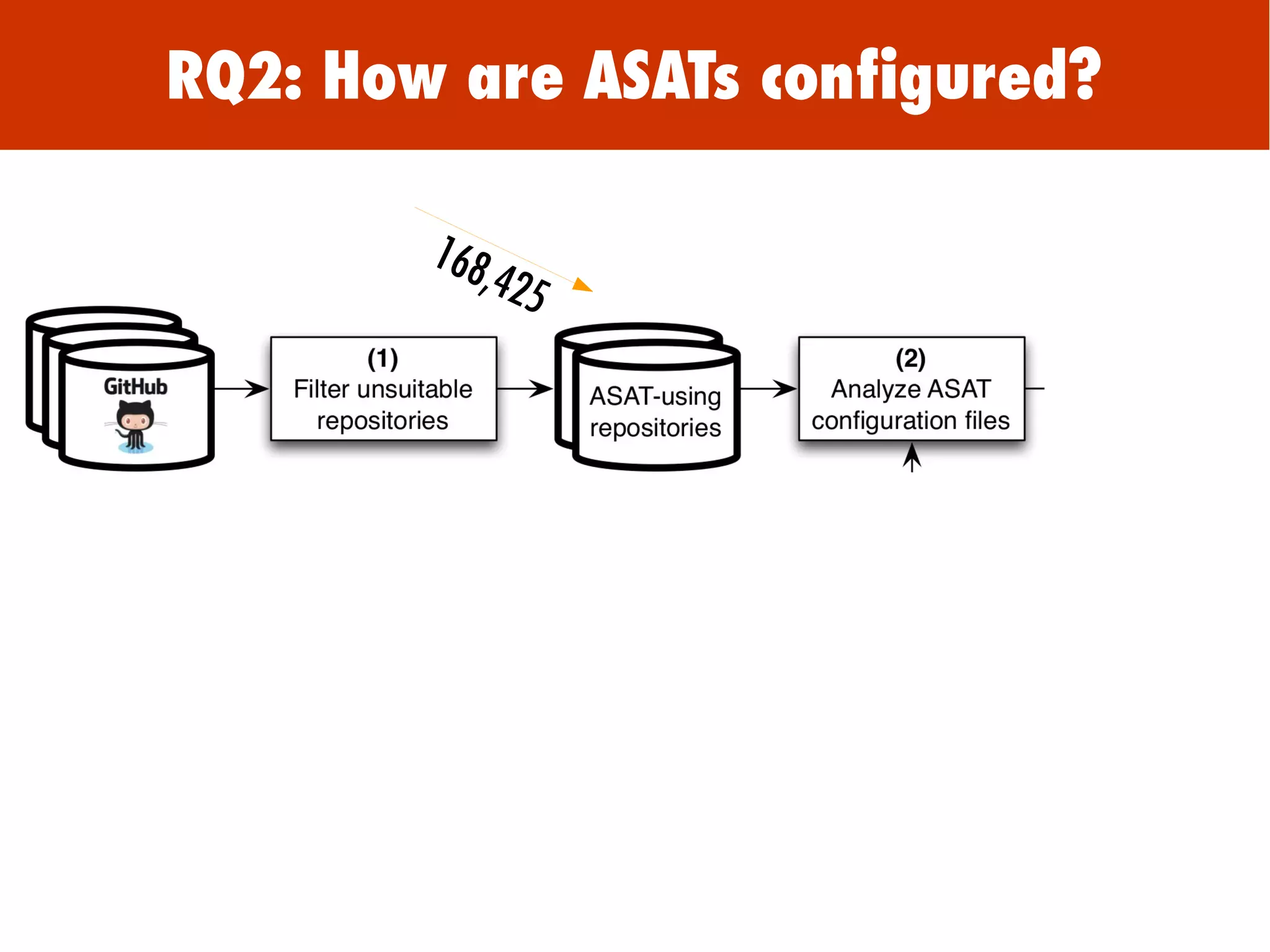 168,425
RQ2: How are ASATs configured?
 