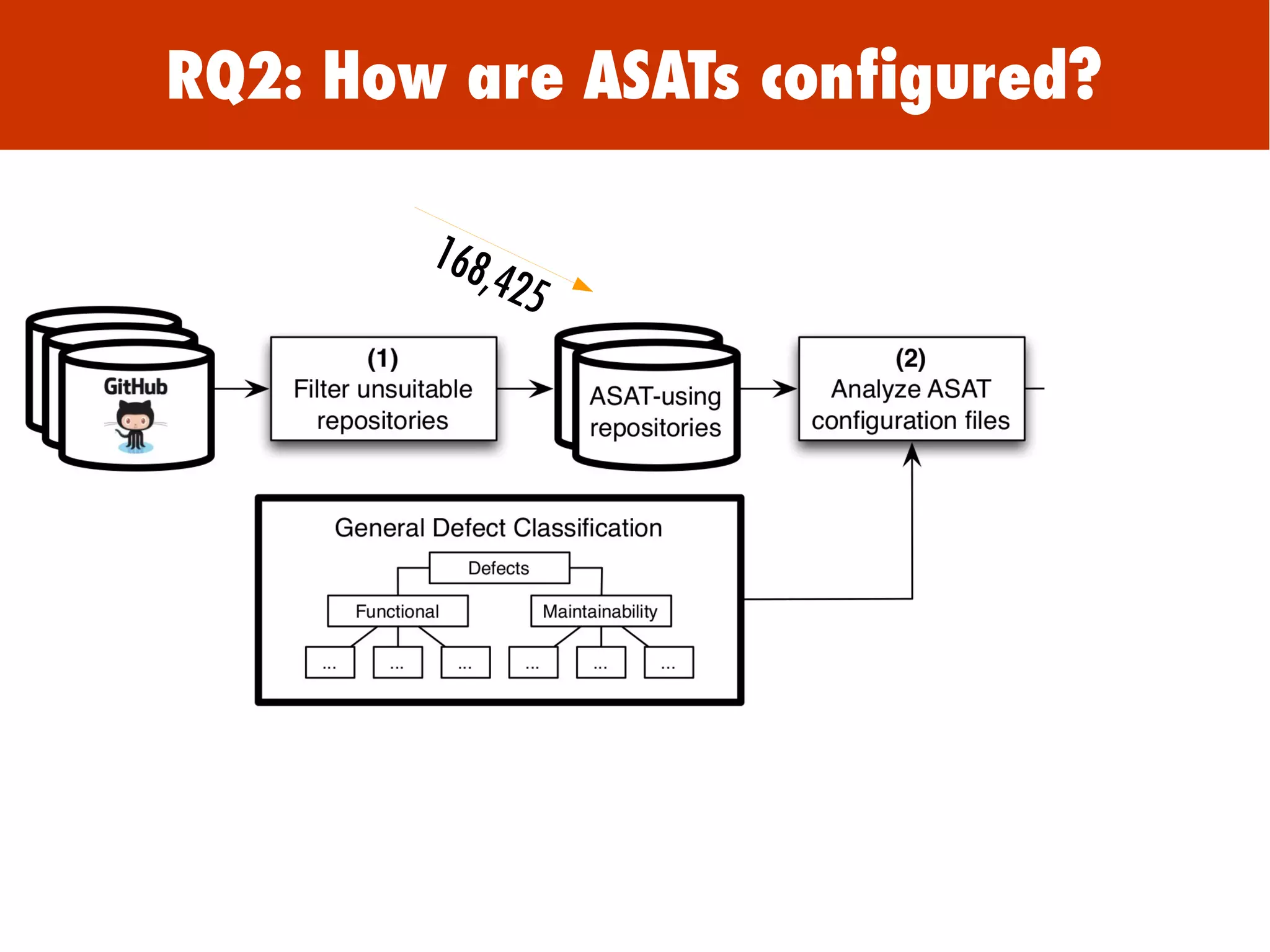 168,425
RQ2: How are ASATs configured?
 