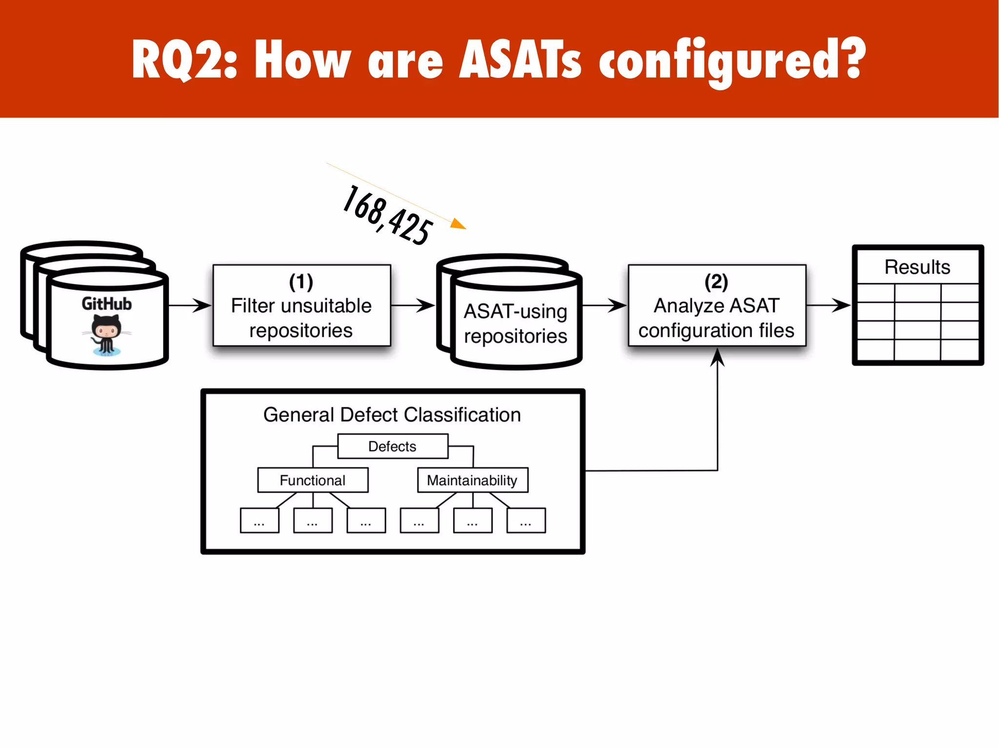 168,425
RQ2: How are ASATs configured?
 