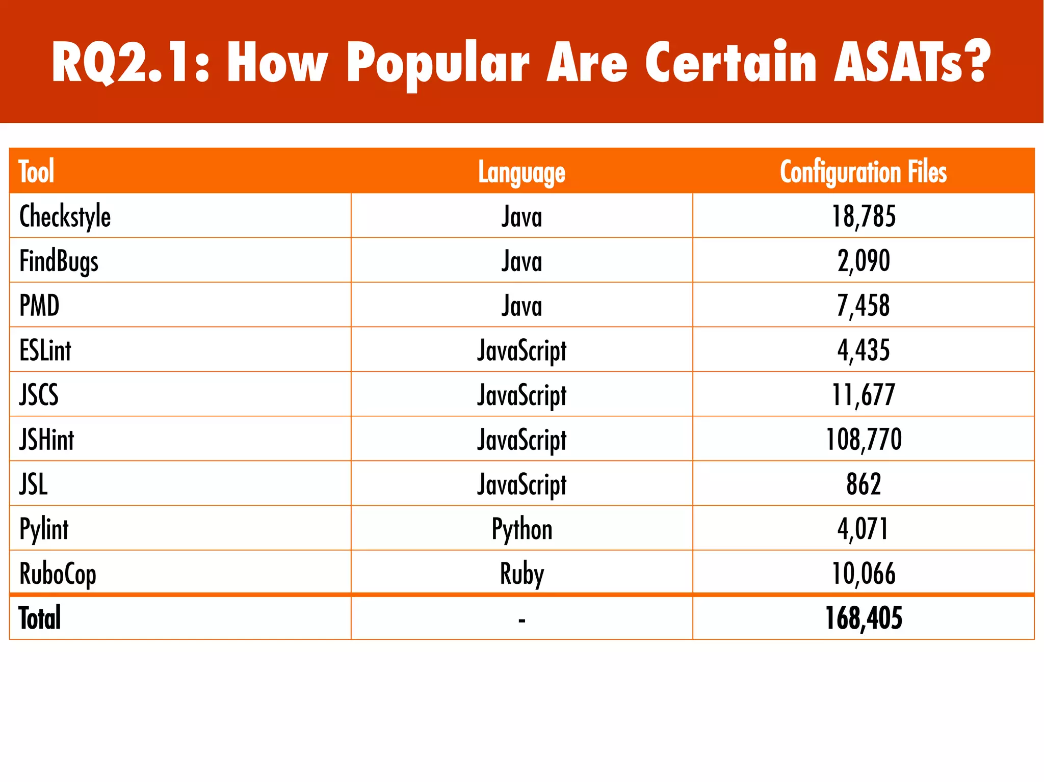 RQ2.1: How Popular Are Certain ASATs?
Tool Language Configuration Files
Checkstyle Java 18,785
FindBugs Java 2,090
PMD Java 7,458
ESLint JavaScript 4,435
JSCS JavaScript 11,677
JSHint JavaScript 108,770
JSL JavaScript 862
Pylint Python 4,071
RuboCop Ruby 10,066
Total - 168,405
 