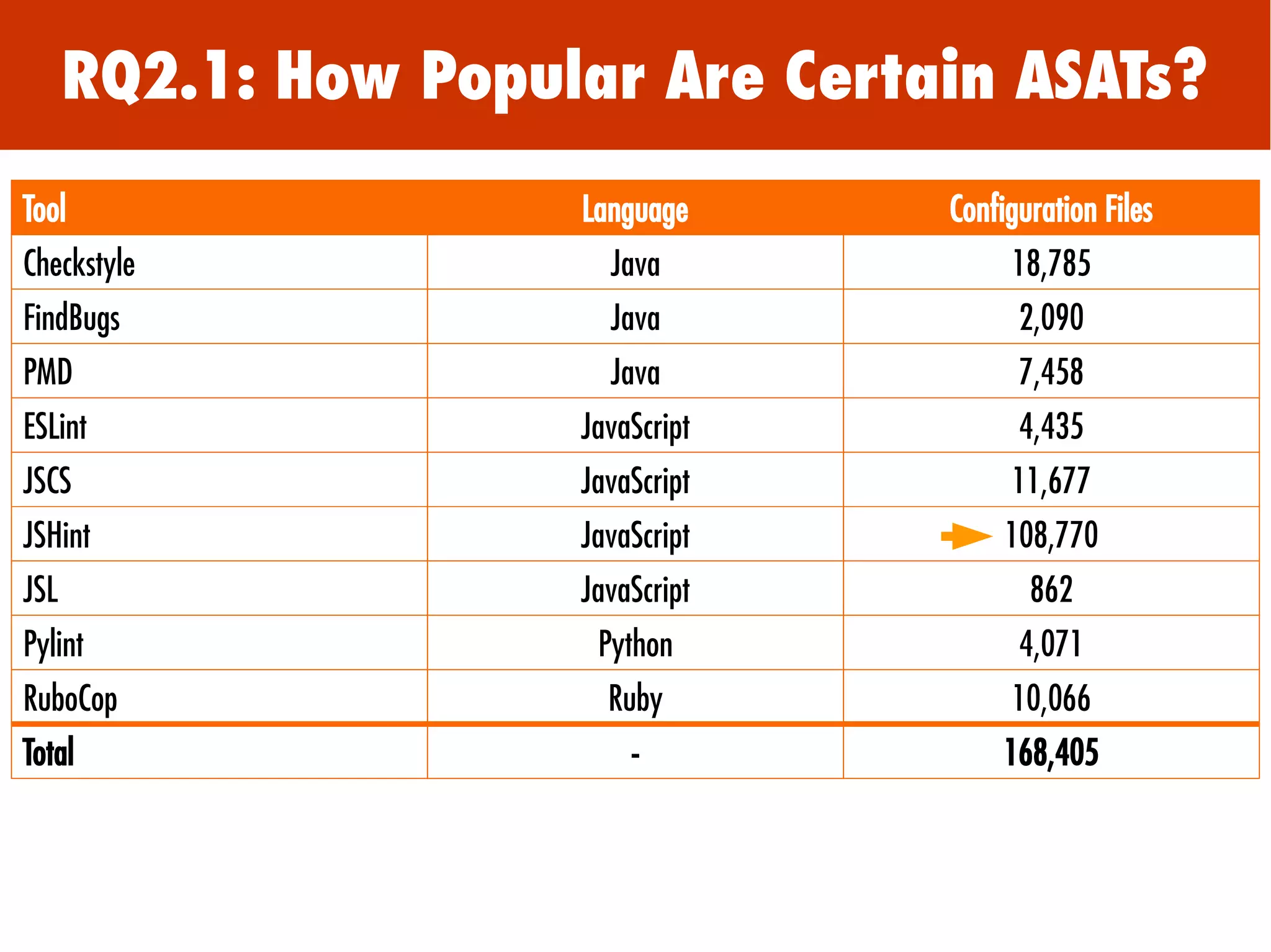 RQ2.1: How Popular Are Certain ASATs?
Tool Language Configuration Files
Checkstyle Java 18,785
FindBugs Java 2,090
PMD Java 7,458
ESLint JavaScript 4,435
JSCS JavaScript 11,677
JSHint JavaScript 108,770
JSL JavaScript 862
Pylint Python 4,071
RuboCop Ruby 10,066
Total - 168,405
 