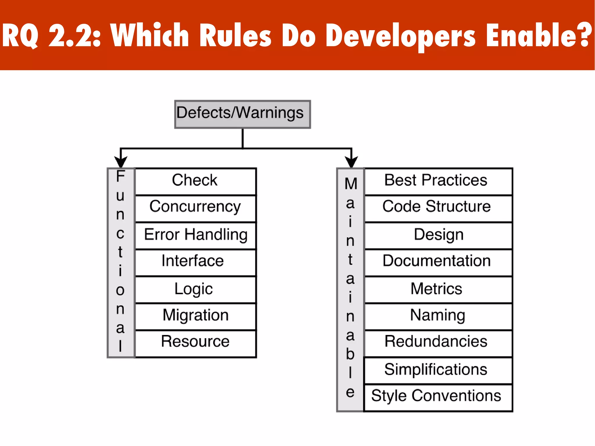 RQ 2.2: Which Rules Do Developers Enable?
 