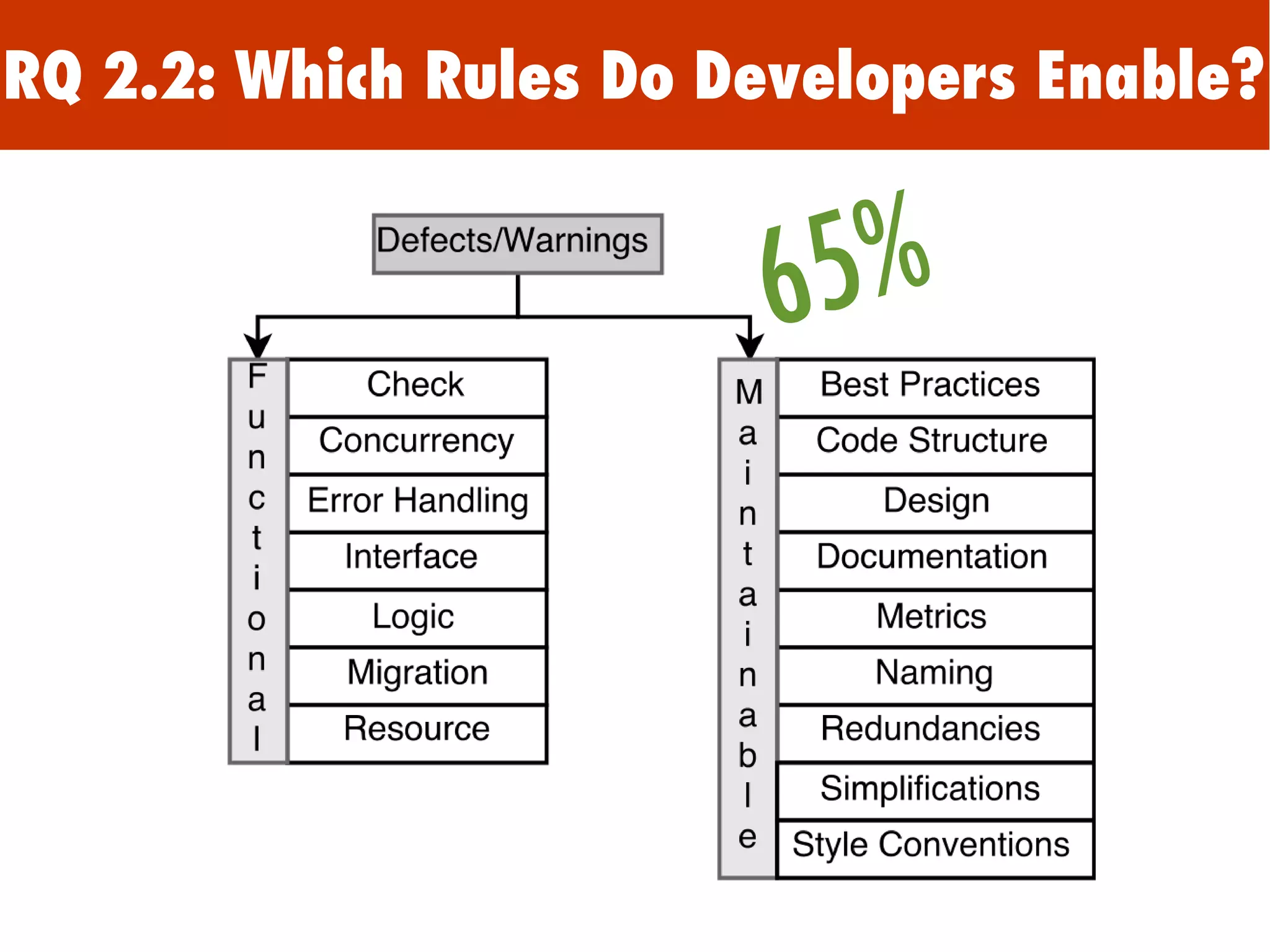 65%
RQ 2.2: Which Rules Do Developers Enable?
 