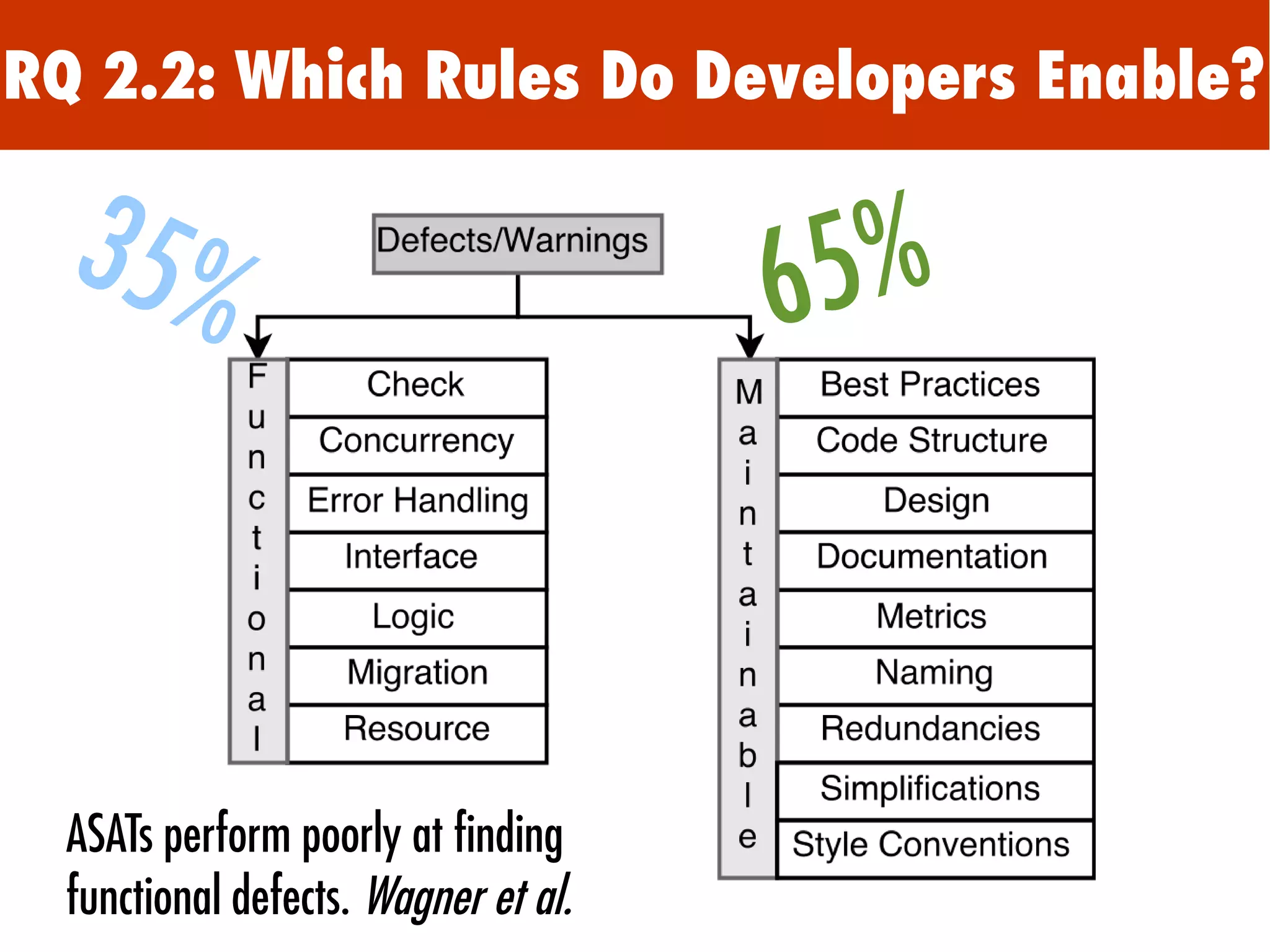 35% 65%
ASATs perform poorly at finding
functional defects. Wagner et al.
RQ 2.2: Which Rules Do Developers Enable?
 
