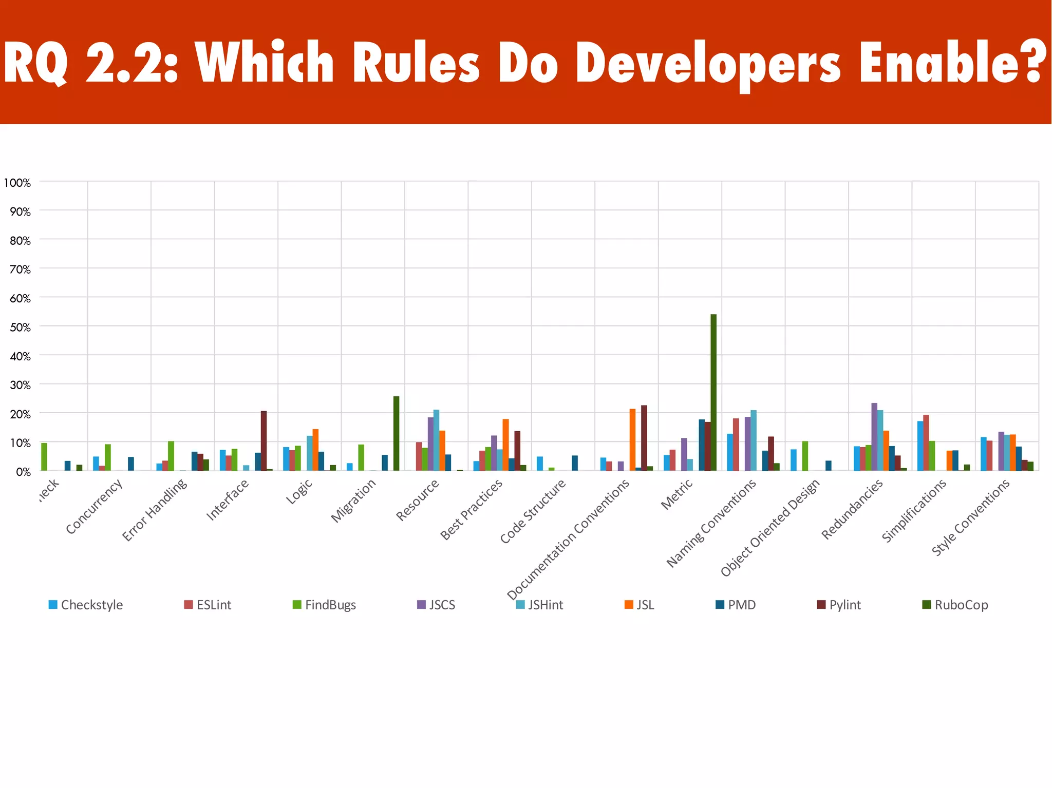 RQ 2.2: Which Rules Do Developers Enable?
0%
00%
00%
00%
00%
00%
00%
00%
00%
00%
00%
Checkstyle ESLint FindBugs JSCS JSHint JSL PMD Pylint RuboCop
100%
90%
80%
70%
60%
50%
40%
30%
20%
10%
0%
 