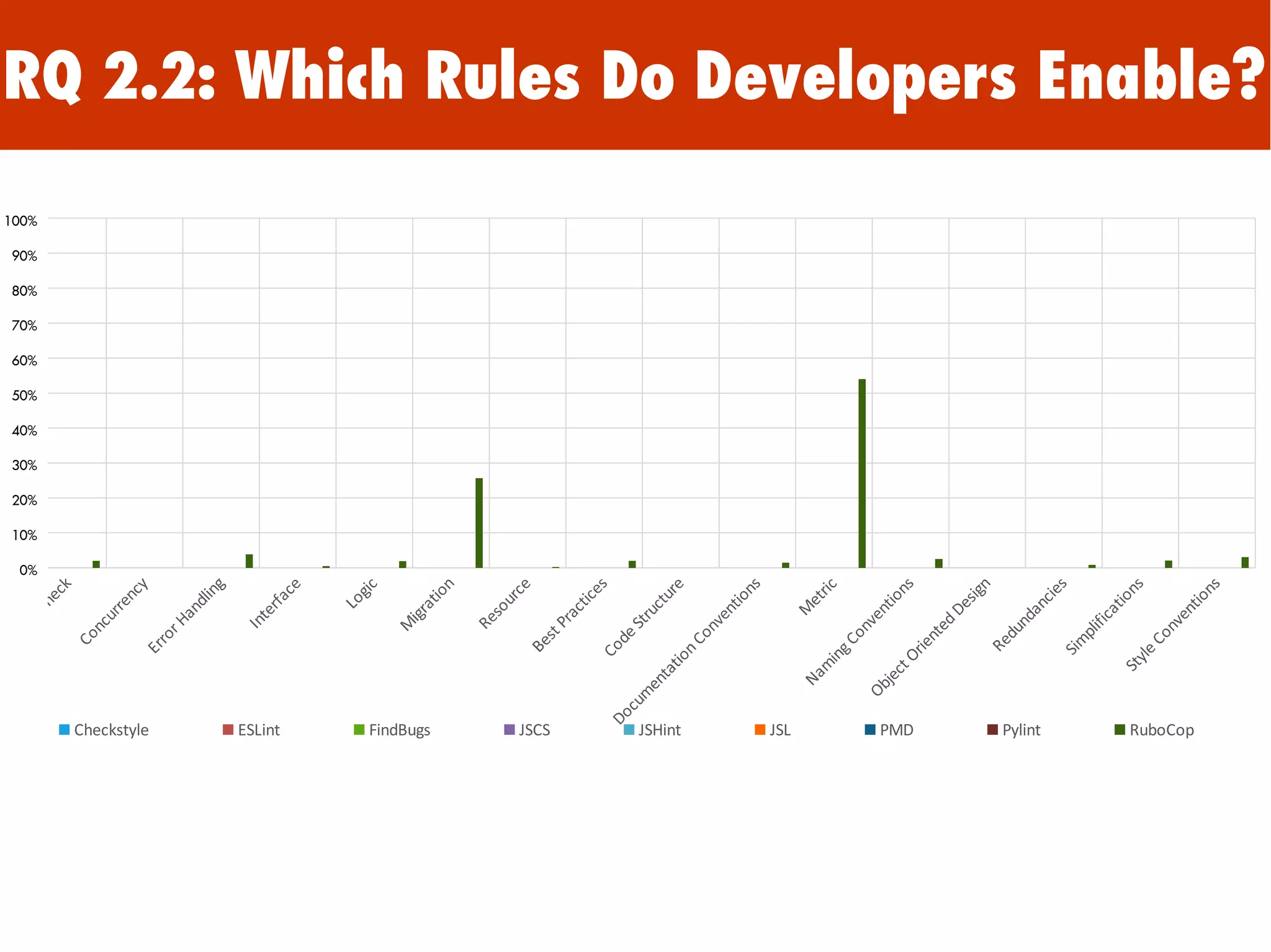 0%
00%
00%
00%
00%
00%
00%
00%
00%
00%
00%
Checkstyle ESLint FindBugs JSCS JSHint JSL PMD Pylint RuboCop
RQ 2.2: Which Rules Do Developers Enable?
100%
90%
80%
70%
60%
50%
40%
30%
20%
10%
0%
 