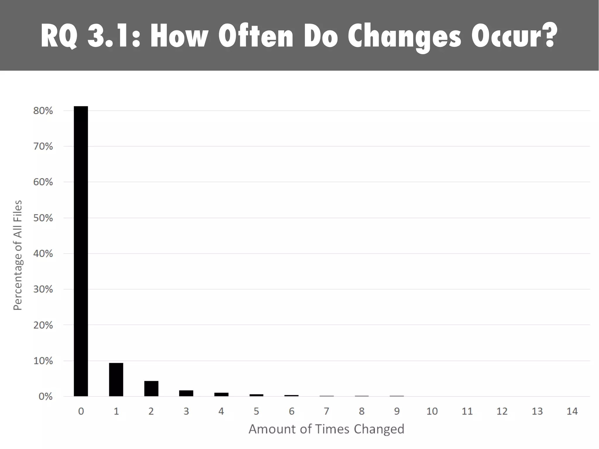 RQ 3.1: How Often Do Changes Occur?
 