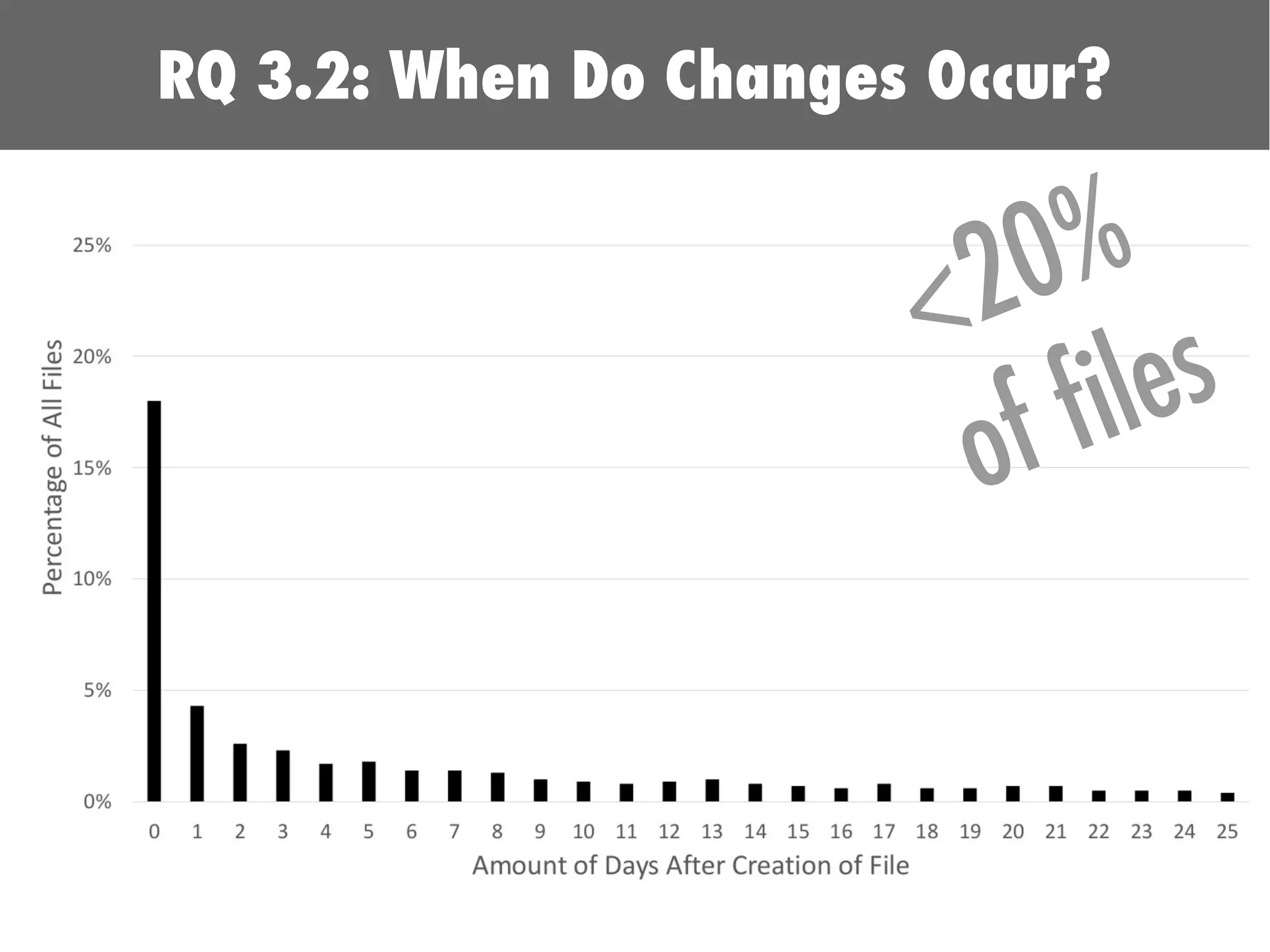 RQ 3.2: When Do Changes Occur?
<20%
of files
 