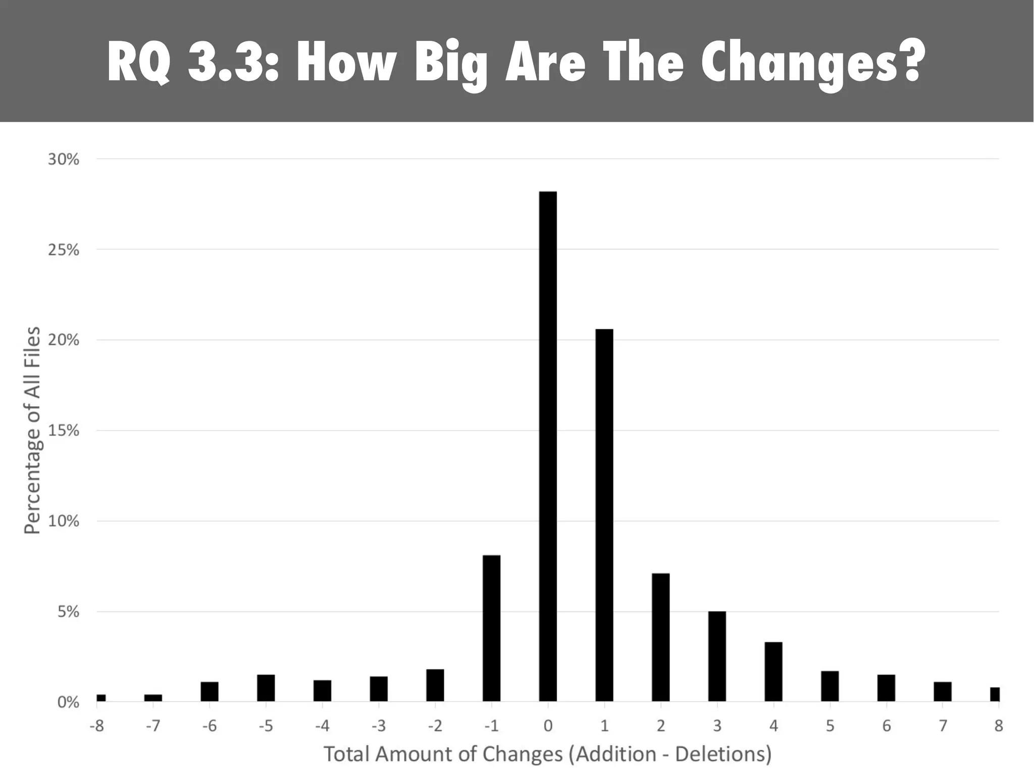RQ 3.3: How Big Are The Changes?
 