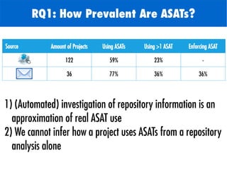 Source Amount of Projects Using ASATs Using >1 ASAT Enforcing ASAT
122 59% 23% -
36 77% 36% 36%
1) (Automated) investigati...