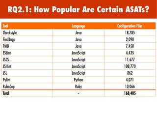 RQ2.1: How Popular Are Certain ASATs?
Tool Language Configuration Files
Checkstyle Java 18,785
FindBugs Java 2,090
PMD Jav...