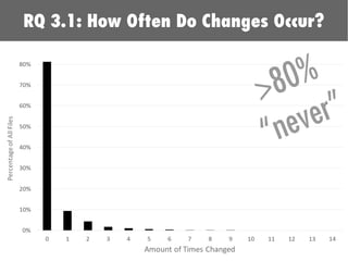RQ 3.1: How Often Do Changes Occur?
>80%
“never”
 