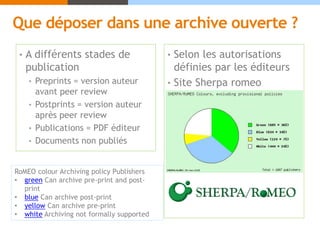 • A différents stades de
publication
• Preprints = version auteur
avant peer review
• Postprints = version auteur
après peer review
• Publications = PDF éditeur
• Documents non publiés
• Selon les autorisations
définies par les éditeurs
• Site Sherpa romeo
Que déposer dans une archive ouverte ?
RoMEO colour Archiving policy Publishers
• green Can archive pre-print and post-
print
• blue Can archive post-print
• yellow Can archive pre-print
• white Archiving not formally supported
 