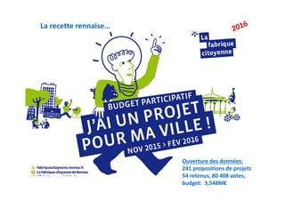 La recette rennaise…
Ouverture des données:
241 propositions de projets
54 retenus, 80 408 votes,
budget: 3,548M€
 