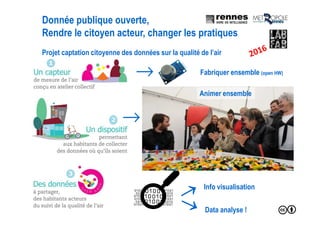 Projet captation citoyenne des données sur la qualité de l’air
Donnée publique ouverte,
Rendre le citoyen acteur, changer les pratiques
Info visualisation
Data analyse !
↑
↑
Fabriquer ensemble (open HW)
Animer ensemble
 