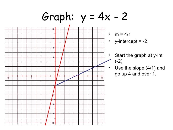 How To Graph Y 4x 2