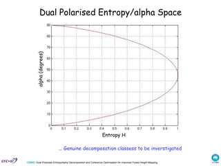 Dual Polarised Entropy/alpha Space ... Genuine decomposation classess to be inverstigated Entropy H  alpha (degrees) 