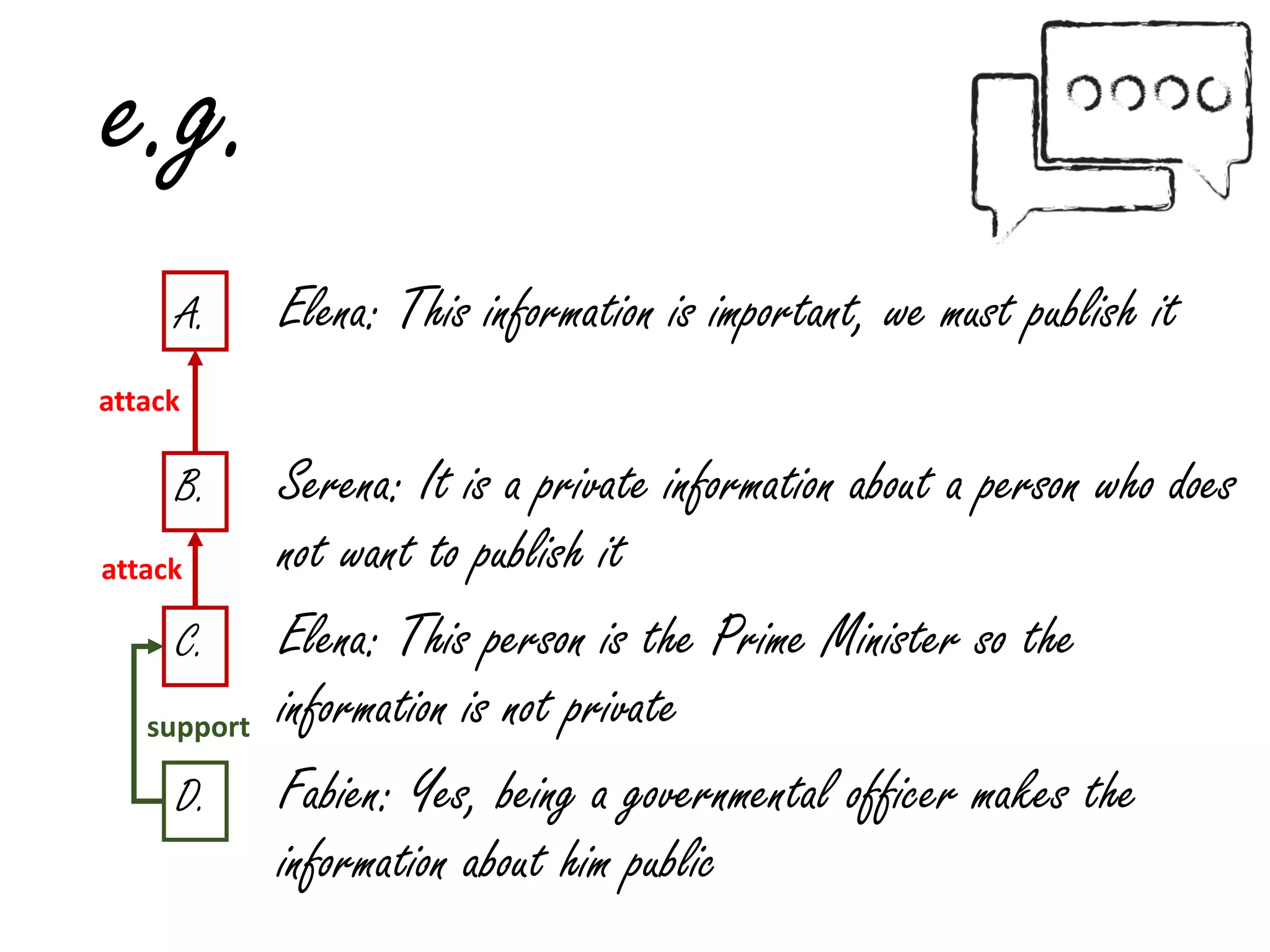 e.g.
A. Elena: This information is important, we must publish it
B. Serena: It is a private information about a person who does
not want to publish it
C. Elena: This person is the Prime Minister so the
information is not private
D. Fabien: Yes, being a governmental officer makes the
information about him public
attack
attack
support
 