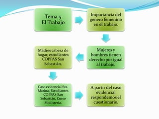 Tema 5
El Trabajo
Importancia del
genero femenino
en el trabajo.
Mujeres y
hombres tienen
derecho por igual
al trabajo.
Madres cabeza de
hogar, estudiantes
COPPAS San
Sebastián.
Caso evidencial Sra.
Marina, Estudiantes
COPPAS San
Sebastián, Curso
Modistería.
A partir del caso
evidencial
respondemos el
cuestionario.
 