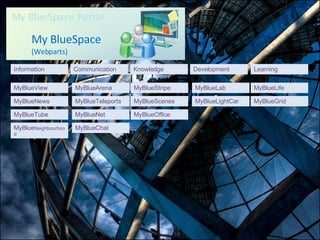 My BlueSpace (Webparts) MyBlueView MyBlueLife MyBlueArena MyBlueTeleports MyBlueNews MyBlueTube MyBlueLab MyBlueStripe MyBlueNet MyBlueChat MyBlueScenes MyBlueOffice MyBlueGrid MyBlue Neighbourhood MyBlueLightCar Information Communication Knowledge Development Learning 