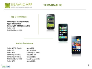 TERMINAUX


    Top 5 Terminaux

Samsung GT-I9000 (Galaxy S)
Apple iPhone/iPad
Samsung GT-I9100 (Galaxy S II)
Nokia 5130
RIM BlackBerry 8520




            Autres Terminaux

Nokia N2700 Classic      Nokia E71
Nokia E63                HTC Wildfire
Nokia N73                Samsung GT-I9003
Samsung GT-S5830         Nokia N8-00
Samsung GT-S5570         Nokia 3110c
RIM BlackBerry 9300      SonyEricsson E15i
Nokia N70                Nokia 6120c

                                                         9
 