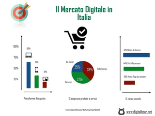 Il Mercato Digitale in
Italia
www.digitalbear.net
Fonte: Global Webindex/Marketing ReportQ12014
25%
50%
75%
100%
Piattaforme d’acquisto
60%
26%
10%
Si scoprono prodotti e servizi
25%
37%
38% Dalla Stampa
Da Amici
Dai Social
Si cerca usando
51% Motori di Ricerca
44% Siti di Recensioni
36% Home Page dei prodotti
 