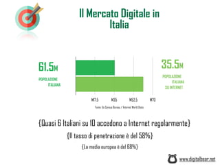 Il Mercato Digitale in
Italia
Fonte: Us Census Bureau / Internet World Stats
{Quasi 6 Italiani su 10 accedono a Internet regolarmente}
{Il tasso di penetrazione è del 58%}
{La media europea è del 68%}
61.5M
POPOLAZIONE
ITALIANA
35.5M
POPOLAZIONE
ITALIANA
SU INTERNET
M17.5 M35 M52.5 M70
www.digitalbear.net
 