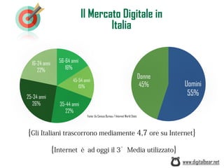 Il Mercato Digitale in
Italia
Fonte: Us Census Bureau / Internet World Stats
{Gli Italiani trascorrono mediamente 4,7 ore su Internet}
16-24 anni
22%
25-34 anni
26% 35-44 anni
22%
45-54 anni
15%
56-64 anni
16%
Donne
45% Uomini
55%
{Internet è ad oggi il 3°Media utilizzato}
www.digitalbear.net
 
