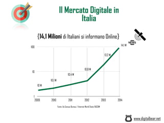 Il Mercato Digitale in
Italia
Fonte: Us Census Bureau / Internet World Stats/AGCOM
{14,1 Milioni di Italiani si informano Online}
1
10
100
2009 2010 2011 2012 2013 2014
10 M
10,1 M
10,4 M
10,8 M
13,2 M
14,1 M
www.digitalbear.net
 